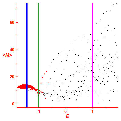 Peres lattice <M>